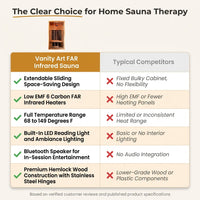 1 Person Extendable FAR Infrared Sauna for Home, Hemlock Wood Low EMF 6 Carbon Heaters Indoor Saunas with LED Lights, Bluetooth Speaker, Digital Control Panel, and Seating Bench — Comparison